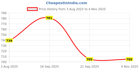 flipkart.com u.s. polo assn. Solid Men Blue Regular Shorts u.s. polo assn. Price History Graph from 3 Aug 2025 to 4 Nov 2025