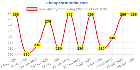 flipkart.com lripsome Solid Men Blue Regular Shorts lripsome Price History Graph from 1 Aug 2025 to 23 Oct 2025