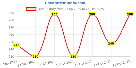flipkart.com lripsome Solid Men Blue Regular Shorts lripsome Price History Graph from 9 Sep 2025 to 21 Oct 2025