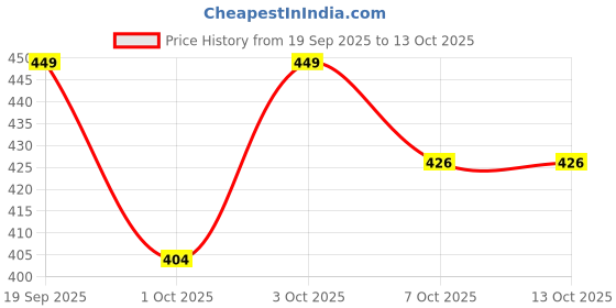 flipkart.com metronaut plus Solid Men Blue Regular Shorts metronaut plus Price History Graph from 19 Sep 2025 to 13 Oct 2025