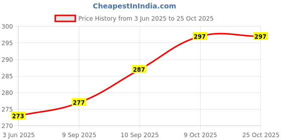 flipkart.com justwin Solid Men Blue Running Shorts justwin Price History Graph from 3 Jun 2025 to 24 Oct 2025