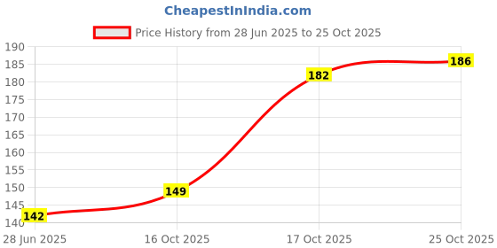 flipkart.com karwa Solid Men Blue Sports Shorts karwa Price History Graph from 28 Jun 2025 to 25 Oct 2025