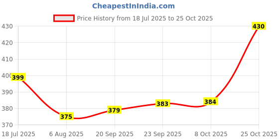 flipkart.com red tape Solid Men Blue Sports Shorts red tape Price History Graph from 18 Jul 2025 to 25 Oct 2025