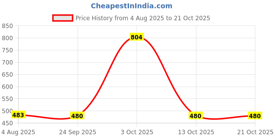 flipkart.com red tape Solid Men Blue Sports Shorts red tape Price History Graph from 4 Aug 2025 to 20 Oct 2025