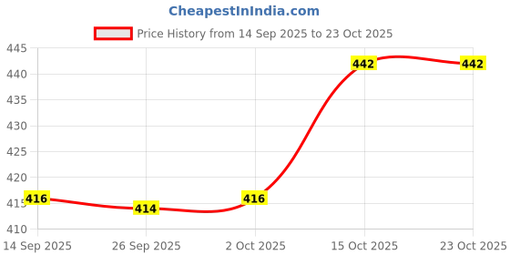 flipkart.com technosport Solid Men Blue Sports Shorts technosport Price History Graph from 14 Sep 2025 to 22 Oct 2025