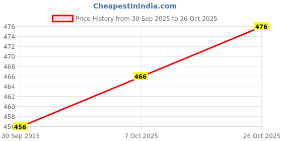 flipkart.com prosharx Solid Men Blue Sports Shorts prosharx Price History Graph from 30 Sep 2025 to 26 Oct 2025