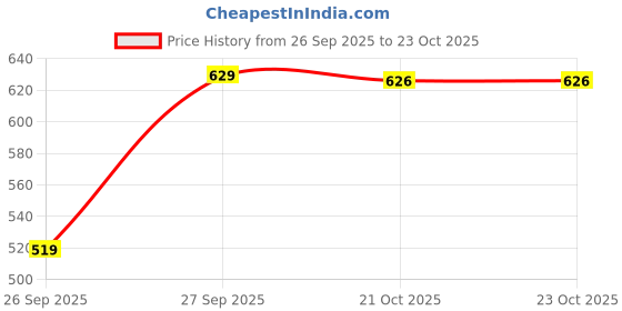 flipkart.com reebok Solid Men Blue Sports Shorts reebok Price History Graph from 26 Sep 2025 to 22 Oct 2025