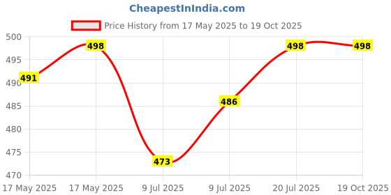 flipkart.com lycot Solid Men Blue Swimsuit lycot Price History Graph from 17 May 2025 to 17 Oct 2025
