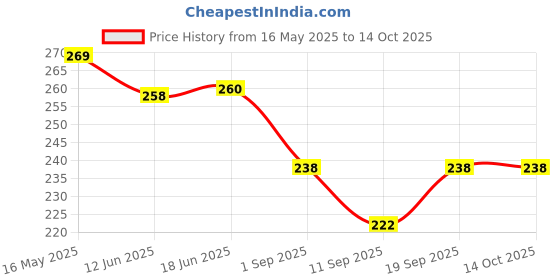 flipkart.com ninq Solid Men Blue Tights ninq Price History Graph from 16 May 2025 to 14 Oct 2025