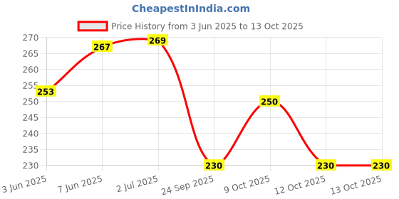 flipkart.com ninq Solid Men Blue Tights ninq Price History Graph from 3 Jun 2025 to 13 Oct 2025