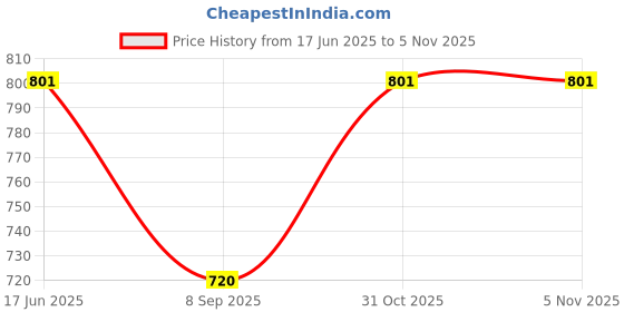 flipkart.com jump usa Solid Men Blue Tights jump usa Price History Graph from 17 Jun 2025 to 4 Nov 2025