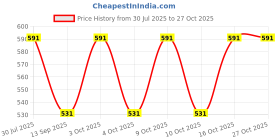 flipkart.com goto sports Solid Men Blue Tights goto sports Price History Graph from 30 Jul 2025 to 26 Oct 2025