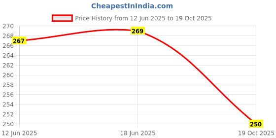 flipkart.com ninq Solid Men Blue Tights ninq Price History Graph from 12 Jun 2025 to 19 Oct 2025