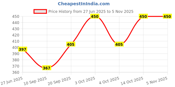flipkart.com aashray Solid Men Blue Tights aashray Price History Graph from 27 Jun 2025 to 4 Nov 2025