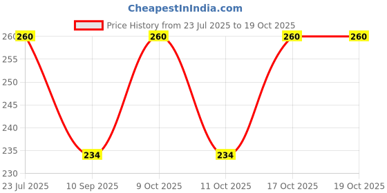flipkart.com ss casual Solid Men Blue Tights ss casual Price History Graph from 23 Jul 2025 to 19 Oct 2025