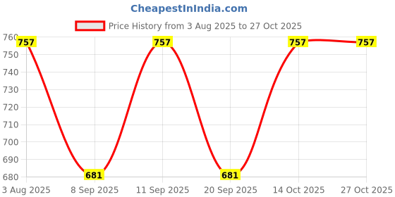 flipkart.com jump usa Solid Men Blue Tights jump usa Price History Graph from 3 Aug 2025 to 26 Oct 2025