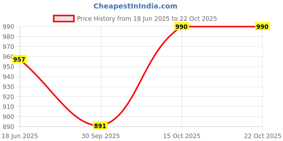 flipkart.com jump usa Solid Men Blue Tights jump usa Price History Graph from 18 Jun 2025 to 22 Oct 2025