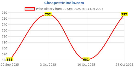 flipkart.com jump usa Solid Men Blue Tights jump usa Price History Graph from 20 Sep 2025 to 24 Oct 2025
