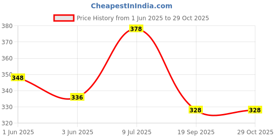flipkart.com ninq Solid Men Blue Tights ninq Price History Graph from 1 Jun 2025 to 28 Oct 2025