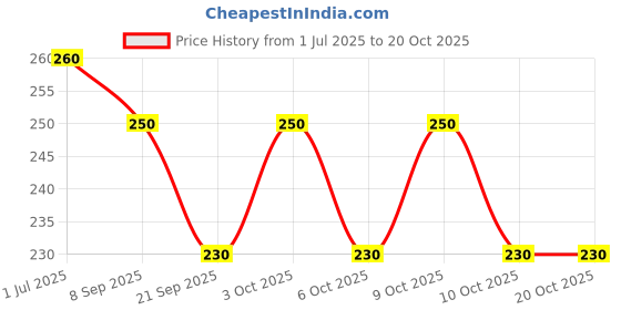 flipkart.com sportinger Solid Men Blue Tights sportinger Price History Graph from 1 Jul 2025 to 20 Oct 2025