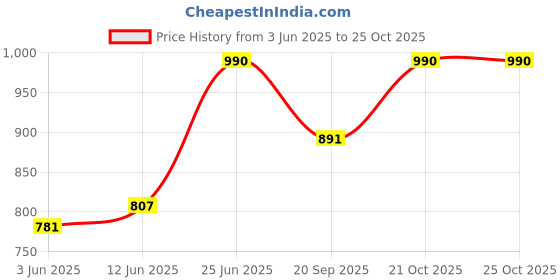 flipkart.com jump usa Solid Men Blue Tights jump usa Price History Graph from 3 Jun 2025 to 24 Oct 2025