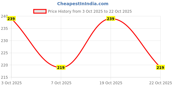 flipkart.com sportinger Solid Men Blue Tights sportinger Price History Graph from 3 Oct 2025 to 22 Oct 2025