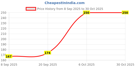 flipkart.com ninq Solid Men Blue Tights ninq Price History Graph from 8 Sep 2025 to 29 Oct 2025