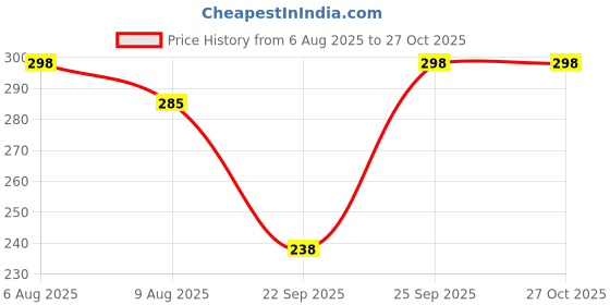 flipkart.com technosport Solid Men Blue Tights technosport Price History Graph from 6 Aug 2025 to 27 Oct 2025