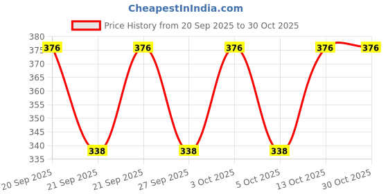 flipkart.com goto Solid Men Blue Tights goto Price History Graph from 20 Sep 2025 to 29 Oct 2025