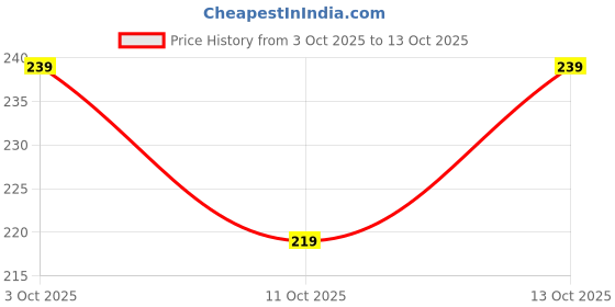 flipkart.com ninq Solid Men Blue Tights ninq Price History Graph from 3 Oct 2025 to 13 Oct 2025