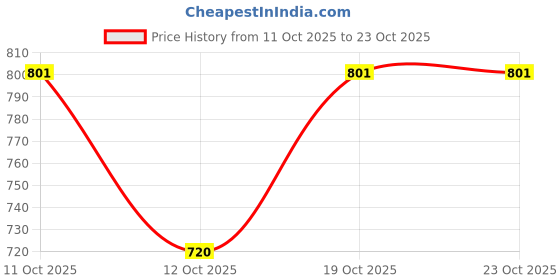 flipkart.com jump usa Solid Men Blue Tights jump usa Price History Graph from 11 Oct 2025 to 23 Oct 2025