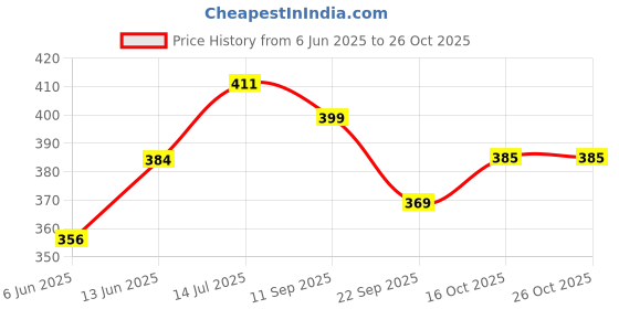 flipkart.com pepe jeans Solid Men Boxer pepe jeans Price History Graph from 6 Jun 2025 to 25 Oct 2025
