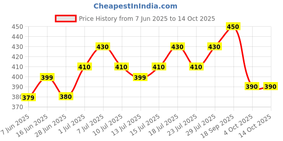 flipkart.com damensch Solid Men Boxer damensch Price History Graph from 7 Jun 2025 to 13 Oct 2025