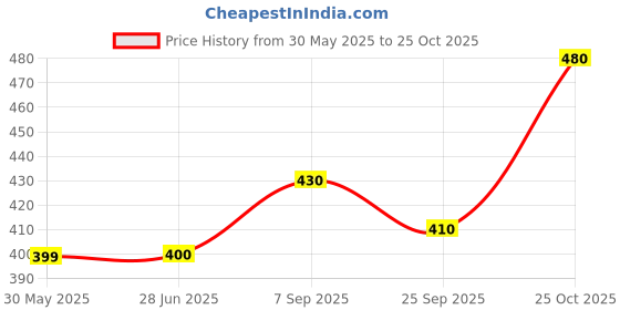 flipkart.com damensch Solid Men Boxer damensch Price History Graph from 30 May 2025 to 25 Oct 2025