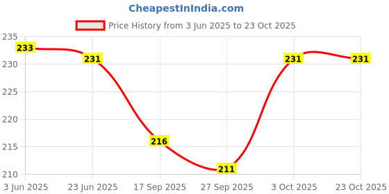 flipkart.com omney Solid Men Boxer omney Price History Graph from 3 Jun 2025 to 23 Oct 2025