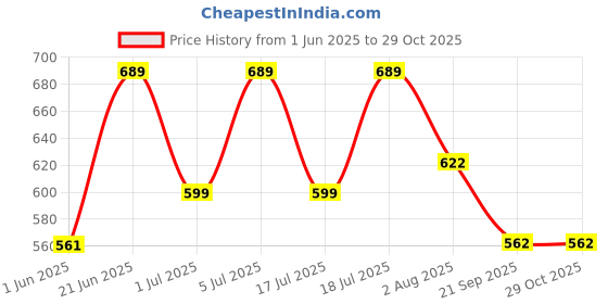 flipkart.com u.s. polo assn. Solid Men Boxer u.s. polo assn. Price History Graph from 1 Jun 2025 to 28 Oct 2025