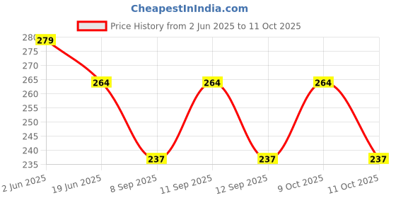flipkart.com dmkt Solid Men Boxer dmkt Price History Graph from 2 Jun 2025 to 11 Oct 2025