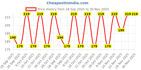 flipkart.com fortex Solid Men Boxer fortex Price History Graph from 18 Sep 2025 to 29 Nov 2025