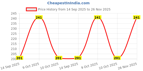flipkart.com fortex Solid Men Boxer fortex Price History Graph from 14 Sep 2025 to 26 Nov 2025