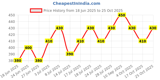 flipkart.com damensch Solid Men Boxer damensch Price History Graph from 18 Jun 2025 to 25 Oct 2025