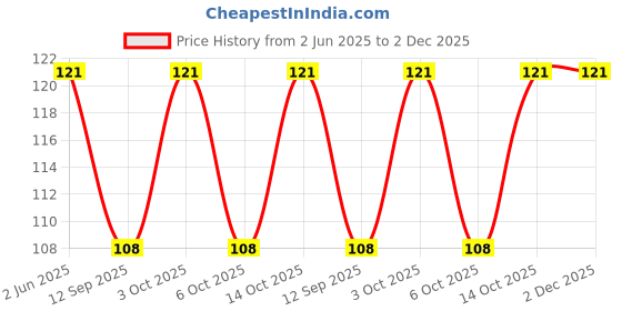 flipkart.com sports trading Solid Men Boxer sports trading Price History Graph from 2 Jun 2025 to 2 Dec 2025