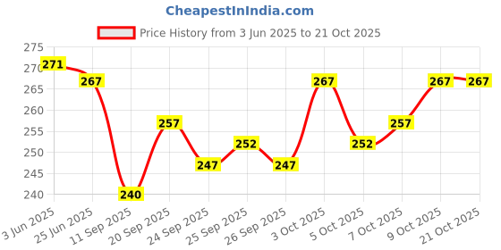 flipkart.com review lable Solid Men Boxer review lable Price History Graph from 3 Jun 2025 to 21 Oct 2025