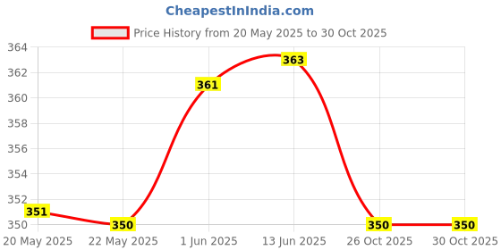 flipkart.com danish brands Solid Men Boxer danish brands Price History Graph from 20 May 2025 to 29 Oct 2025