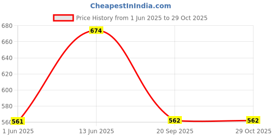 flipkart.com u.s. polo assn. Solid Men Boxer u.s. polo assn. Price History Graph from 1 Jun 2025 to 29 Oct 2025