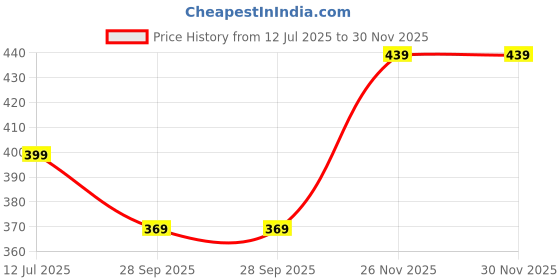 flipkart.com pepe jeans Solid Men Boxer pepe jeans Price History Graph from 12 Jul 2025 to 26 Nov 2025