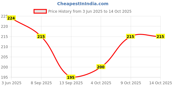flipkart.com cellux Solid Men Boxer cellux Price History Graph from 3 Jun 2025 to 14 Oct 2025