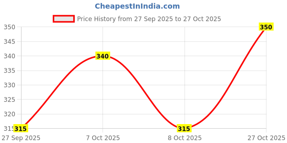 flipkart.com danish brands Solid Men Boxer danish brands Price History Graph from 27 Sep 2025 to 27 Oct 2025