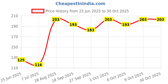 flipkart.com motards Solid Men Boxer motards Price History Graph from 25 Jun 2025 to 30 Oct 2025
