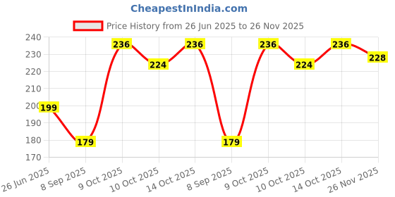 flipkart.com joven Solid Men Boxer joven Price History Graph from 26 Jun 2025 to 26 Nov 2025