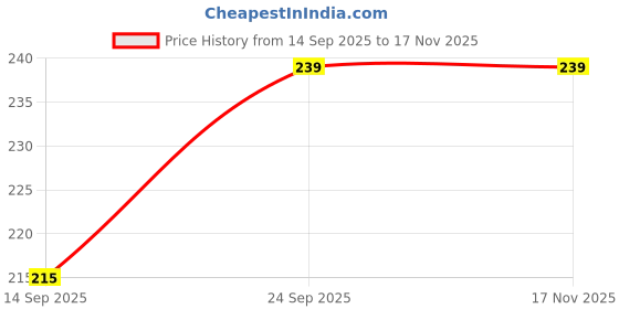 flipkart.com ambesilkmill Solid Men Boxer ambesilkmill Price History Graph from 14 Sep 2025 to 16 Nov 2025